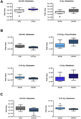 Effects of 5-ion 6-beam sequential irradiation in the presence and absence of hindlimb or control hindlimb unloading on behavioral performances and plasma metabolic pathways of Fischer 344 rats